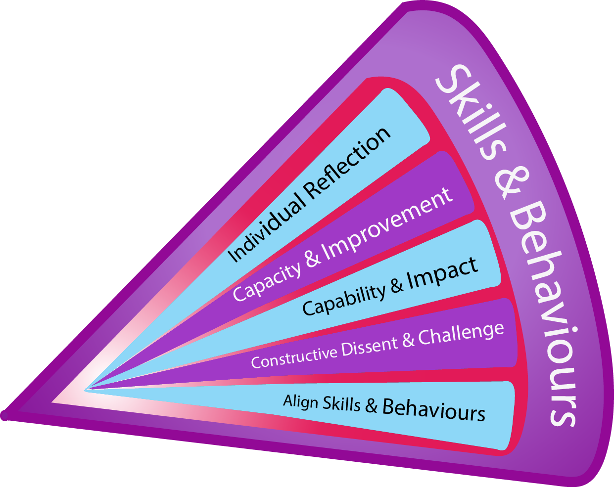 Skills and Behaviours